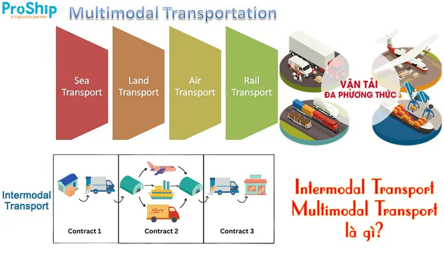 Biểu đồ minh họa sự khác biệt về chi phí và thời gian giữa các phương thức vận tải biển, hàng không và kết hợp Sea-Air