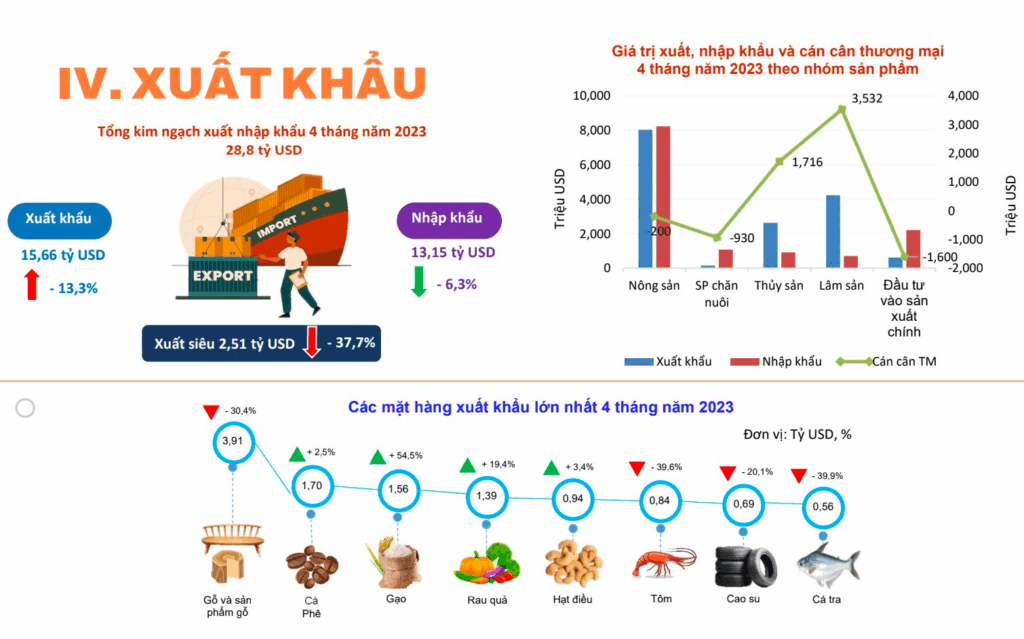 Doanh nghiệp XNK đang đối mặt với chi phí cao, chậm trễ, thủ tục rườm rà