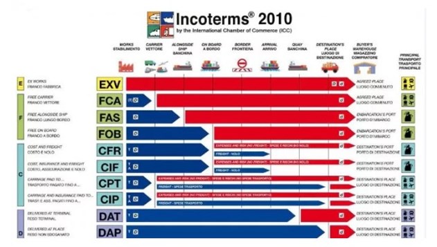 Biểu đồ minh họa điểm chuyển giao rủi ro và chi phí Incoterms