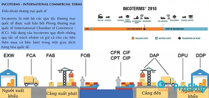 Sơ đồ các phiên bản Incoterms qua các năm